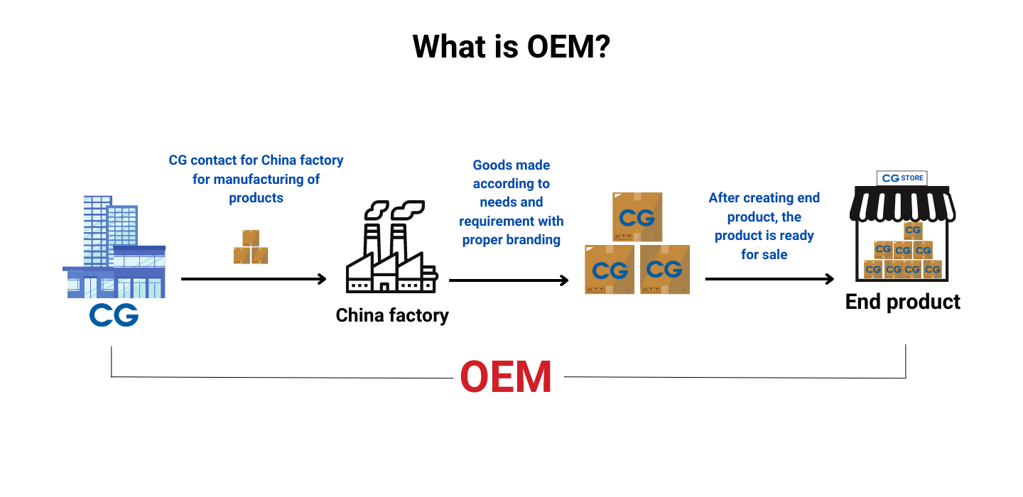 Understanding about OEM And it s Application Rodhi Sources